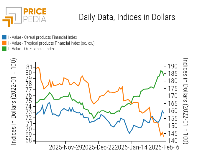 PricePedia Financial Indices of Food Prices in Dollars