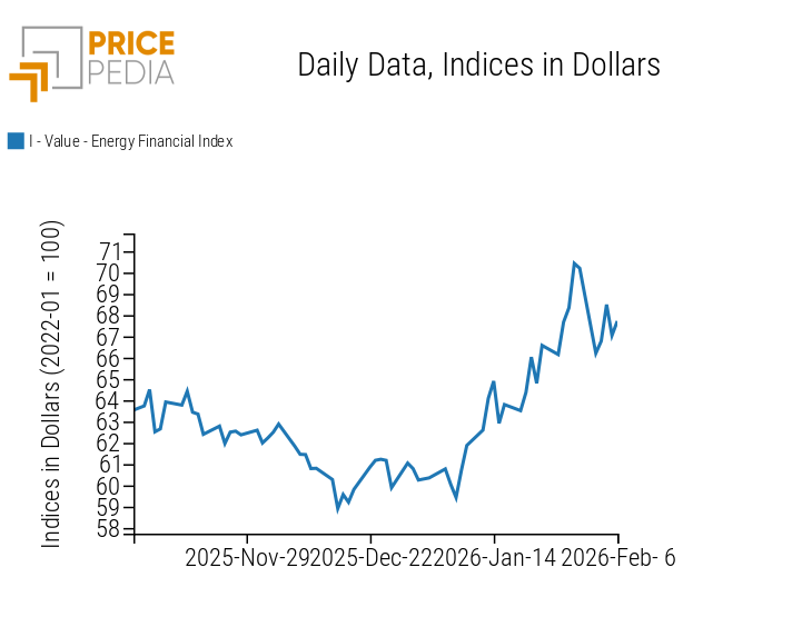 PricePedia Financial Indices of Energy Prices