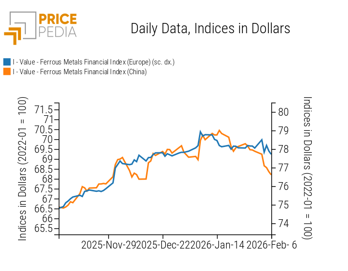 PricePedia Financial Indices of Ferrous Metals Prices in Dollars