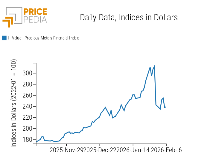 PricePedia Financial Index of Precious Metals Prices in Dollars