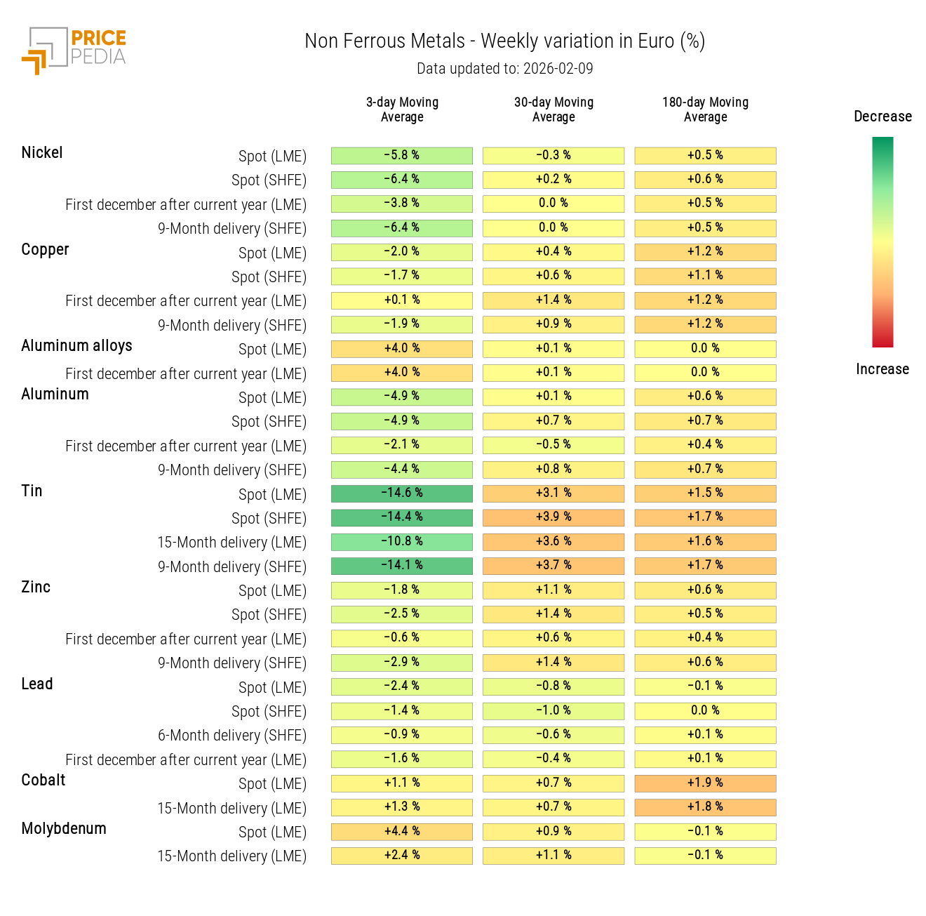 HeatMap of Non-Ferrous Metals Prices
