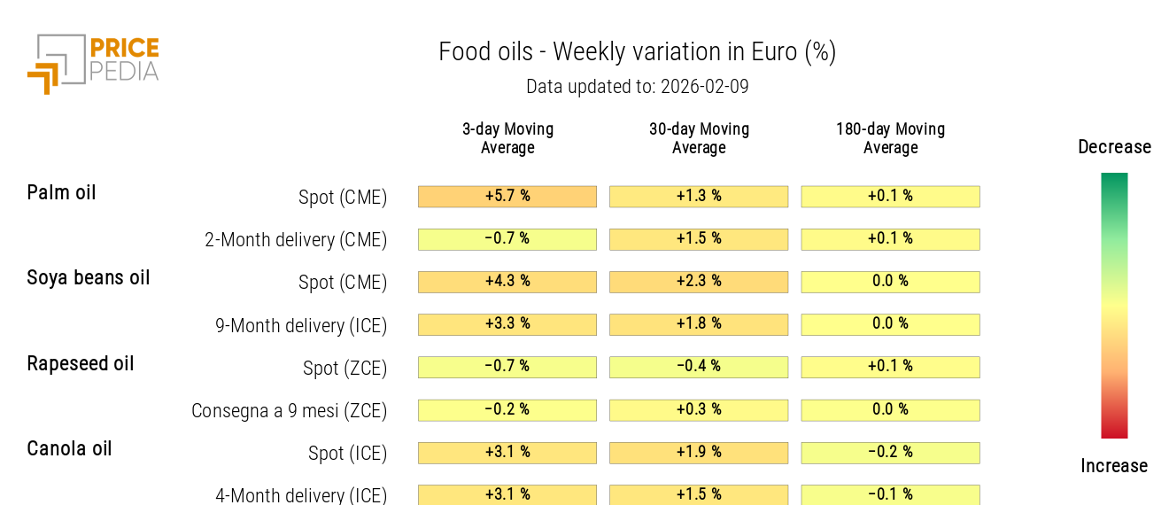HeatMap of Edible Oils Prices in Euros