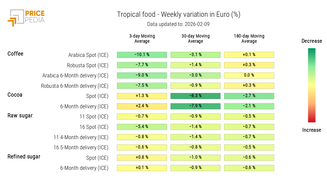 HeatMap of Tropical Food Prices in Euros