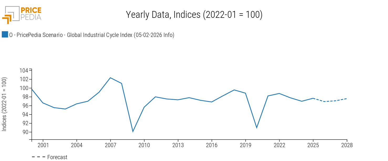 Global industrial cycle, February 2026 scenario