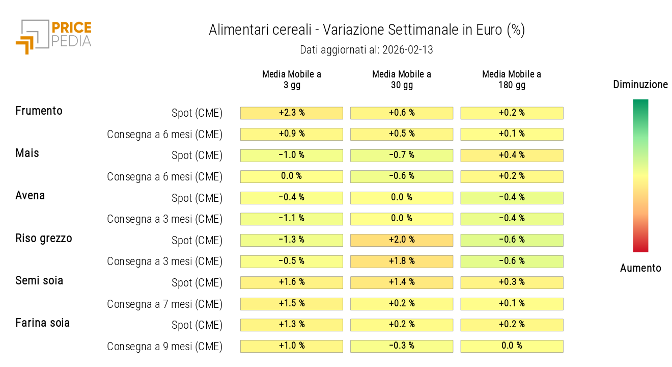 HeatMap dei prezzi in euro dei cereali