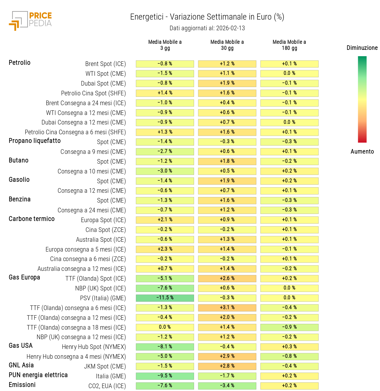 HeatMap dei prezzi degli energetici