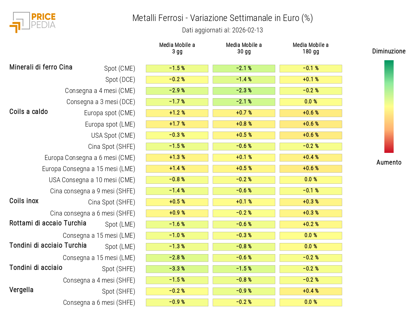 HeatMap dei prezzi dei ferrosi