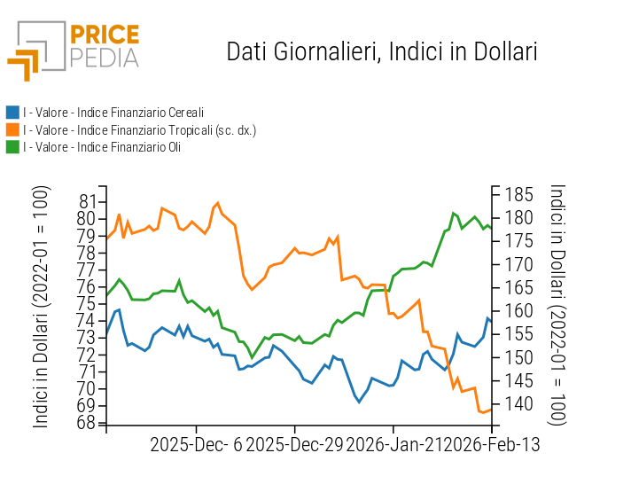 Indici Finanziari PricePedia dei prezzi in dollari degli alimentari