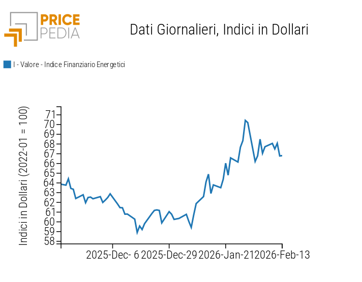 Indici finanziari PricePedia dei prezzi dell'energia