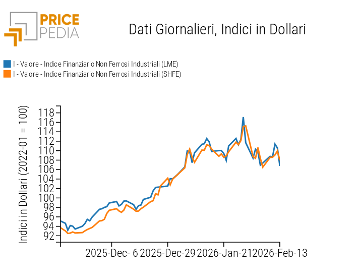 Indici Finanziari PricePedia dei prezzi in dollari dei metalli non ferrosi industriali