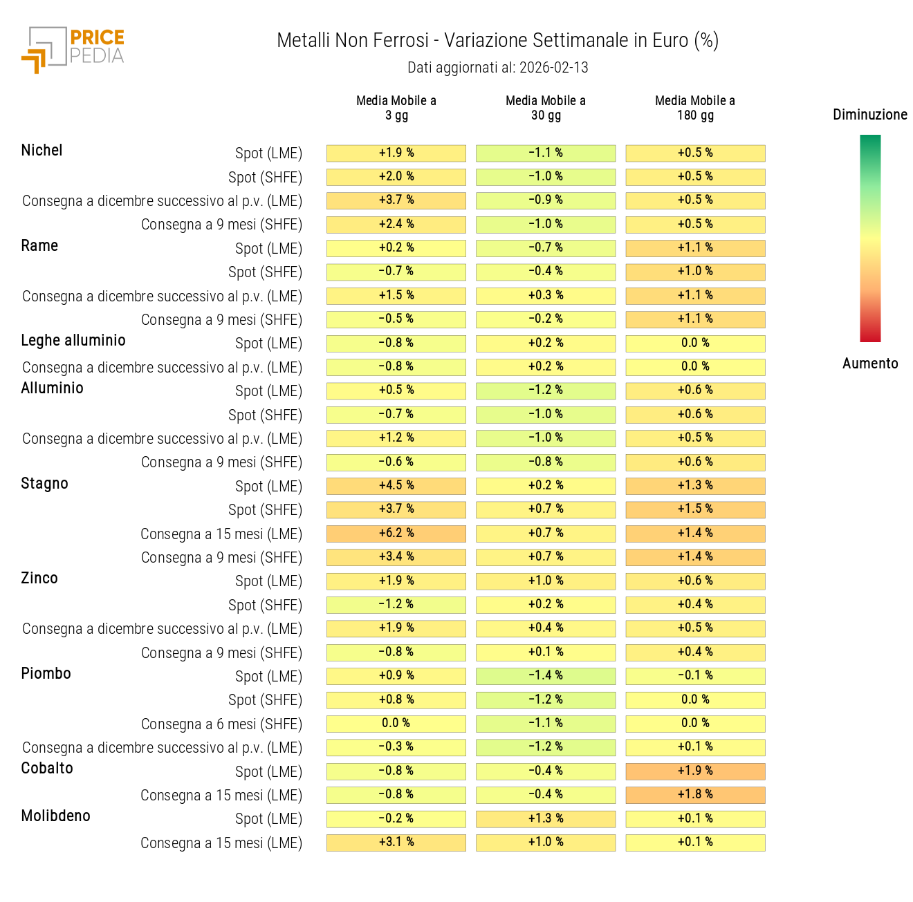 HeatMap dei prezzi dei non ferrosi