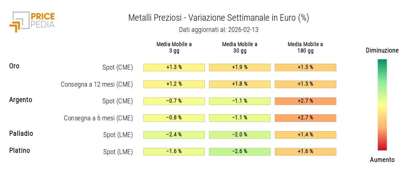 HeatMap dei prezzi in euro dei metalli preziosi 
