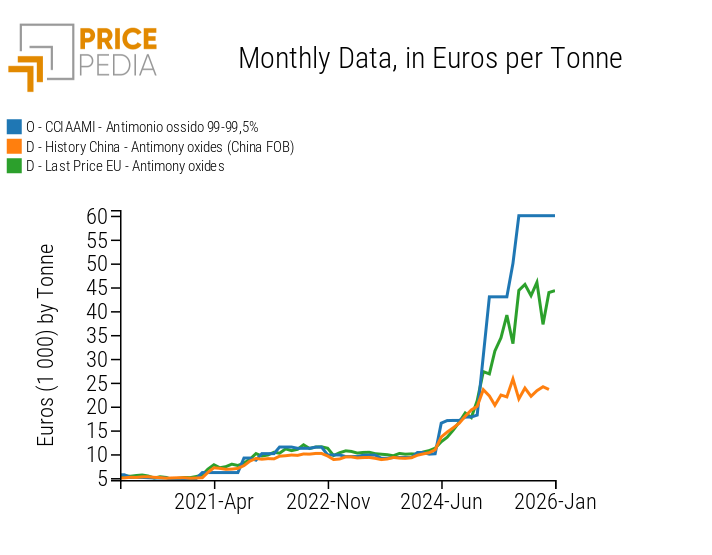 Antimony: some price benchmarks