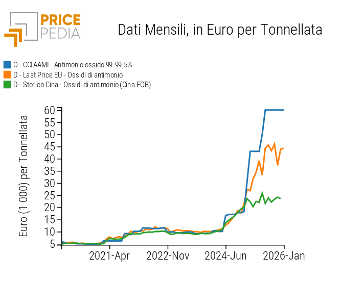 Antimomio: alcuni benchmark di prezzo