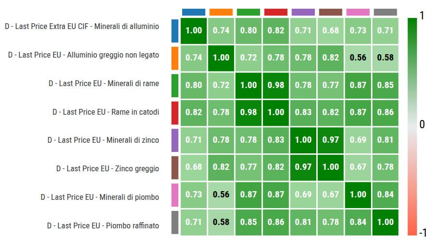 Matrice di correlazione tra i prezzi dei minerali e dei relativi metalli