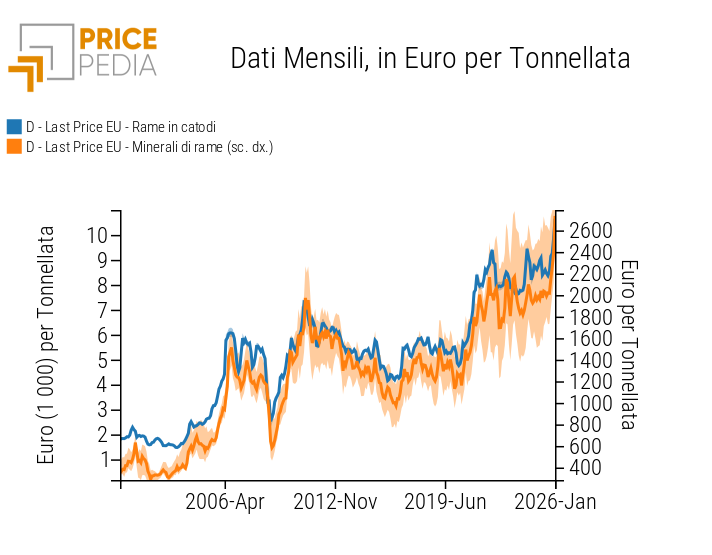 Confronto tra la dispersione dei prezzi dei minerali di rame e del rame in catodi