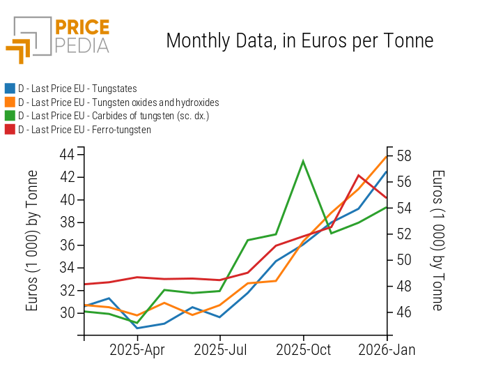 Tungsten: price increases on the EU market