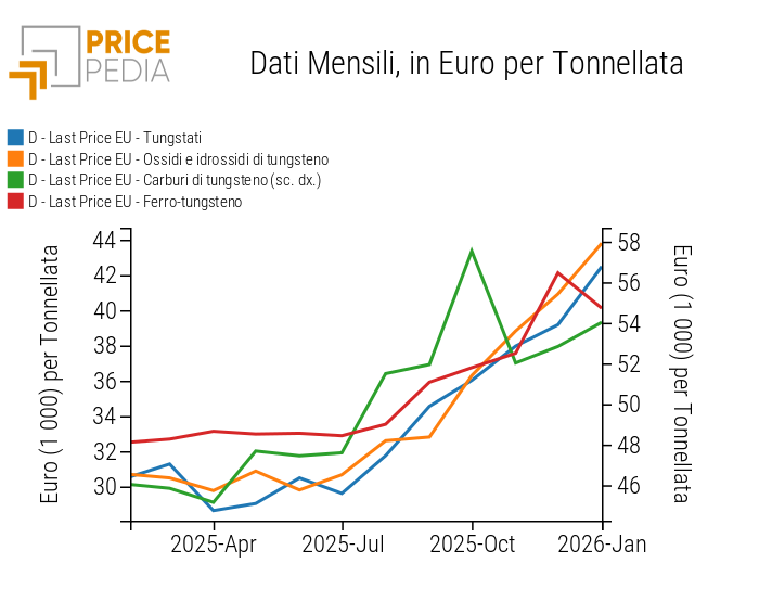 Tungsteno: gli aumenti dei prezzi sul mercato UE