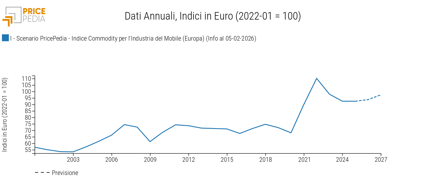 Previsione dell'indice delle Commodity per l'Industria del Mobile