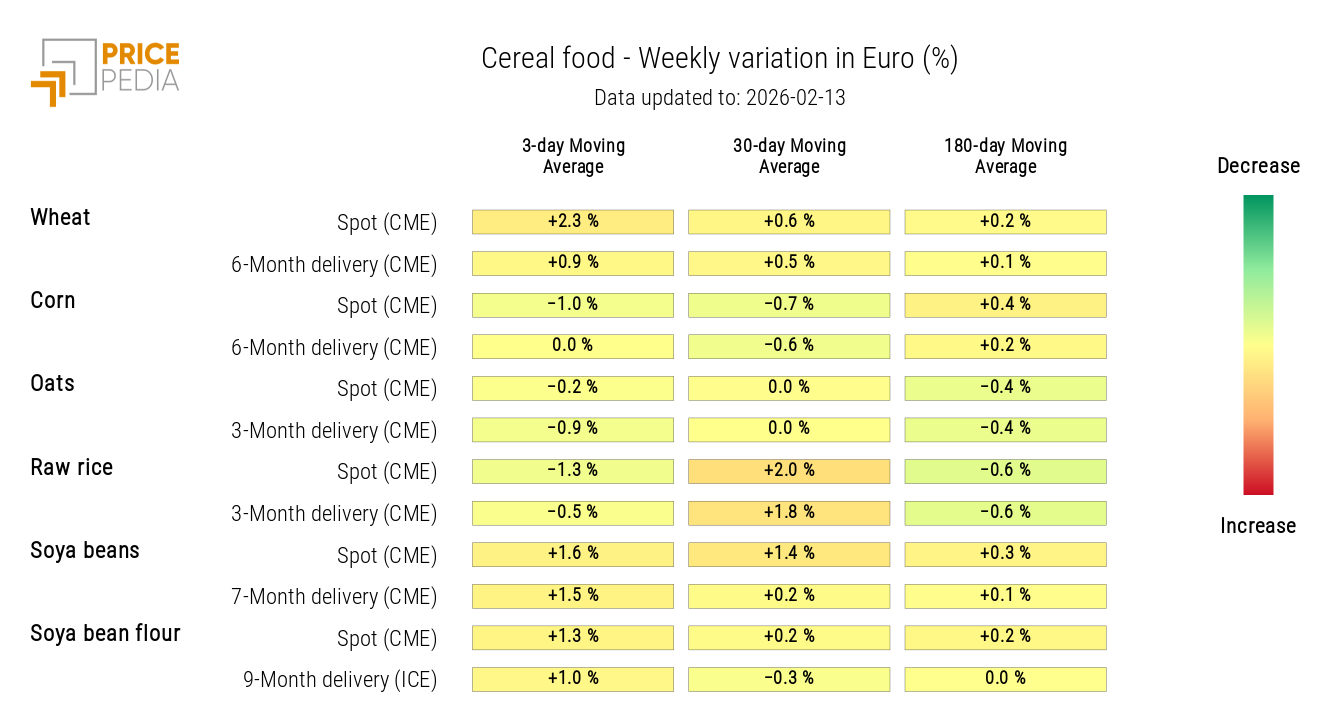 HeatMap of Grain Prices in Euro