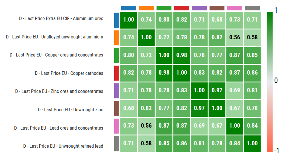 Correlation matrix between ore prices and related metals