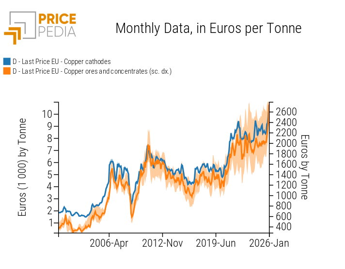 Comparison between the dispersion of copper ore and copper cathode prices
