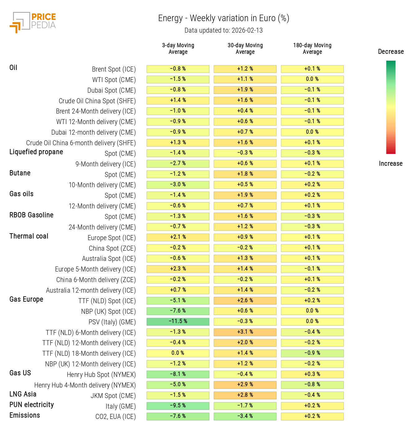 Energy Prices HeatMap