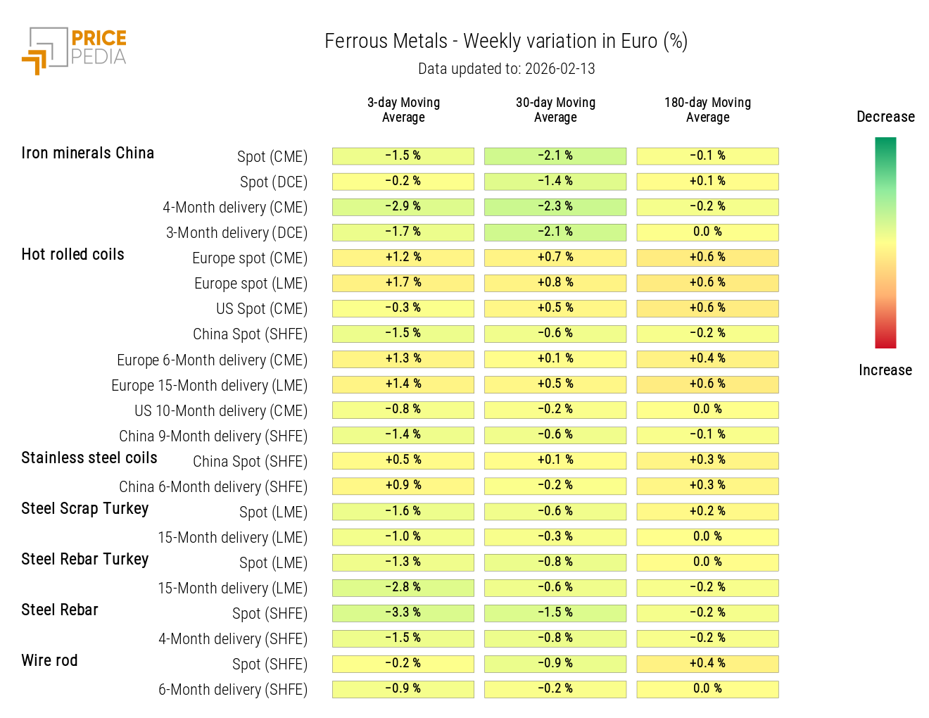 Ferrous Prices HeatMap