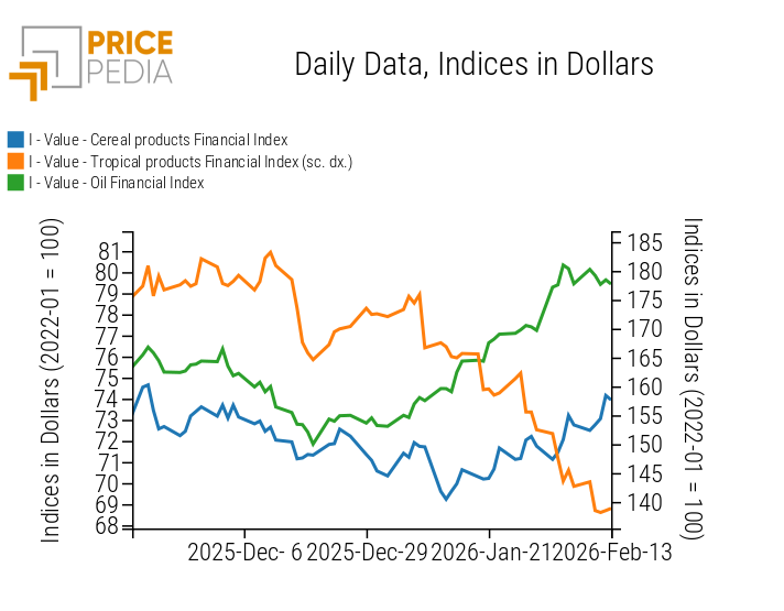 PricePedia Financial Indices of Food Prices in US Dollars