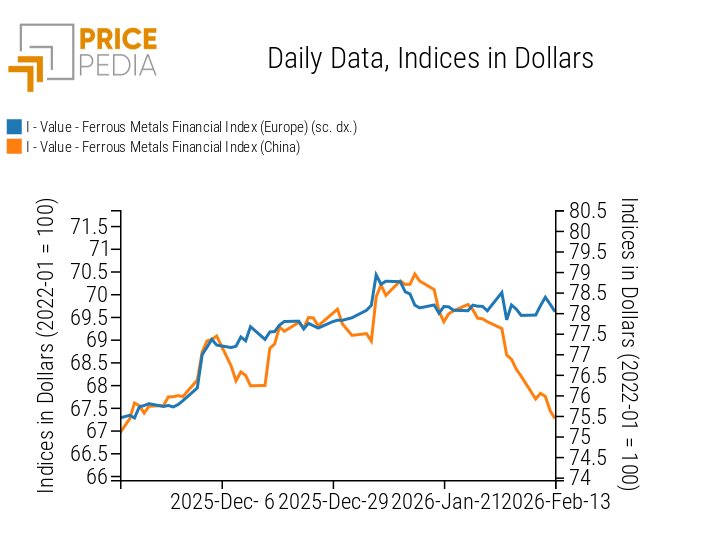 PricePedia Financial Indices of Ferrous Metals Prices in US Dollars