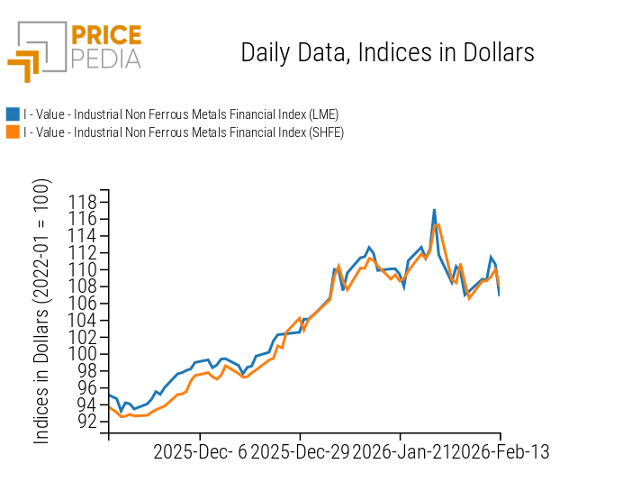 PricePedia Financial Indices of Industrial Non-Ferrous Metals Prices in US Dollars