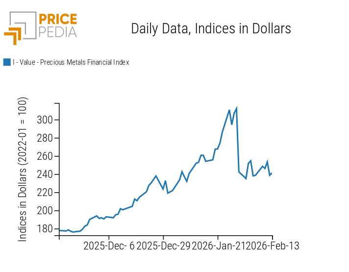 PricePedia Financial Index of Precious Metals Prices in US Dollars