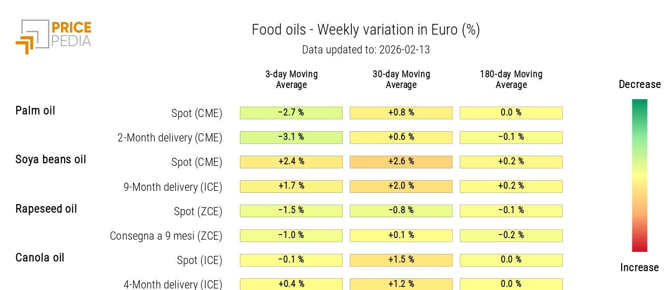 HeatMap of Edible Oil Prices in Euro