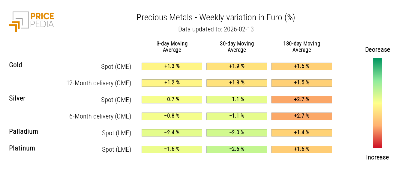 Precious Metals Prices HeatMap