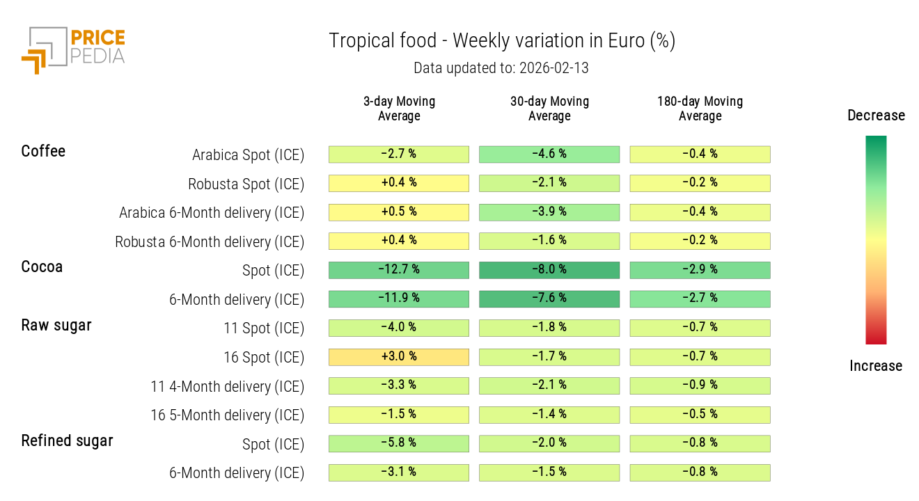 HeatMap of Tropical Food Prices in Euro