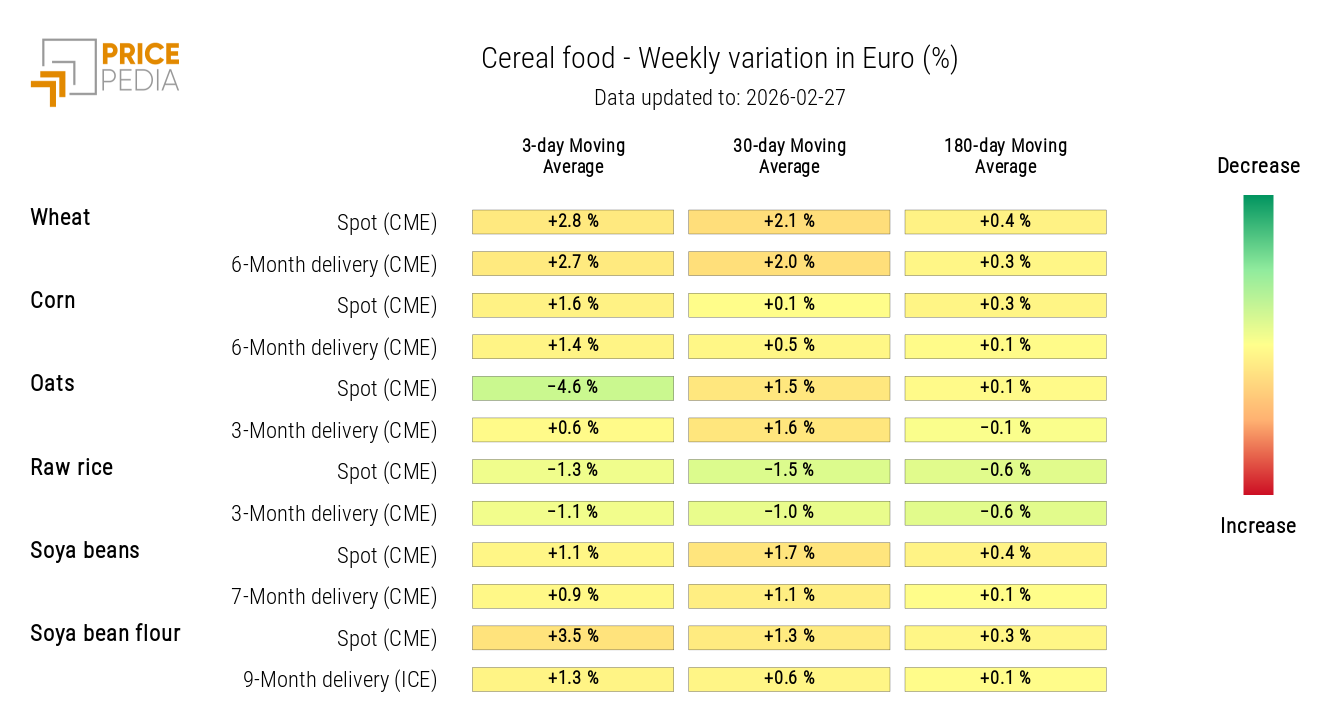 Cereal prices HeatMap in euros