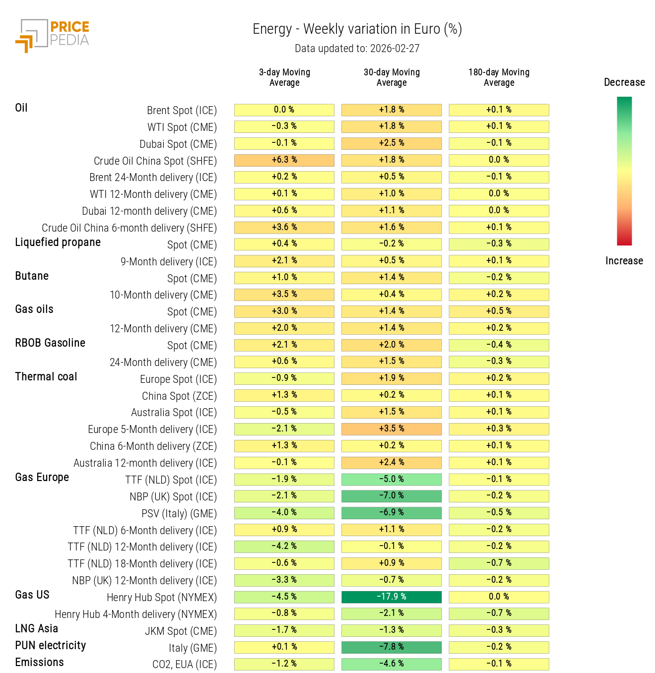 Energy price HeatMap