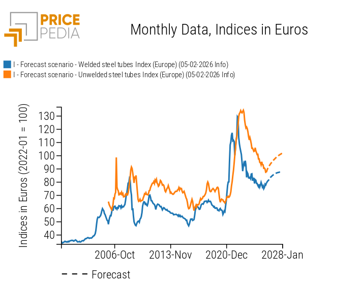PricePedia Forecast of Aggregated Indices for Welded and Seamless Steel tubes