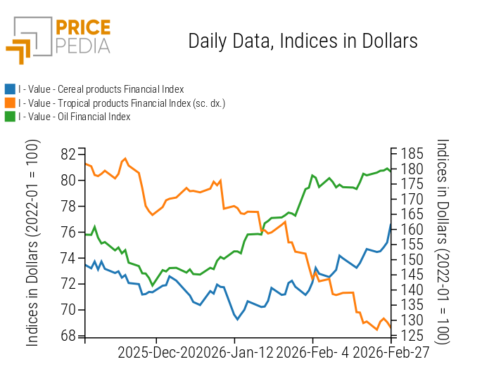 PricePedia Financial Indices of Food Commodity Prices in Dollars