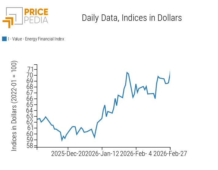 PricePedia financial indices of energy prices