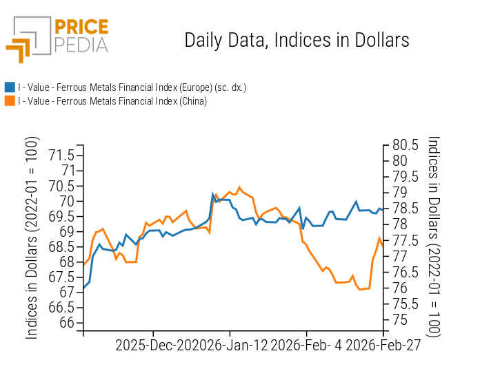 PricePedia Financial Indices of Ferrous Metals Prices in Dollars