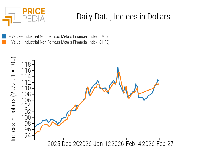 PricePedia Financial Indices of Industrial Non-Ferrous Metals Prices in Dollars