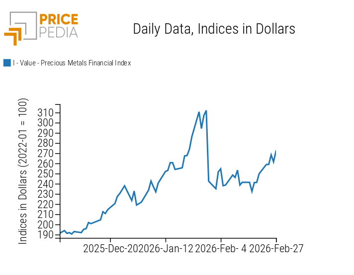 PricePedia Financial Index of Precious Metals Prices in Dollars