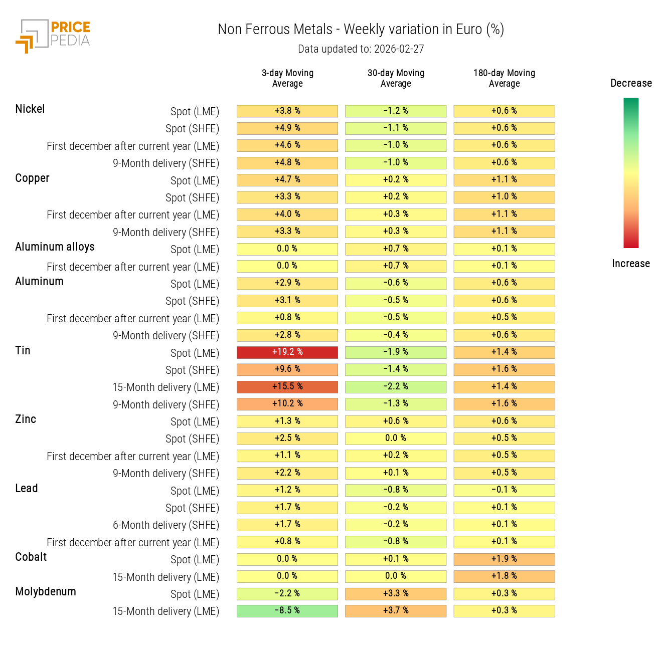 Non-ferrous metals price HeatMap