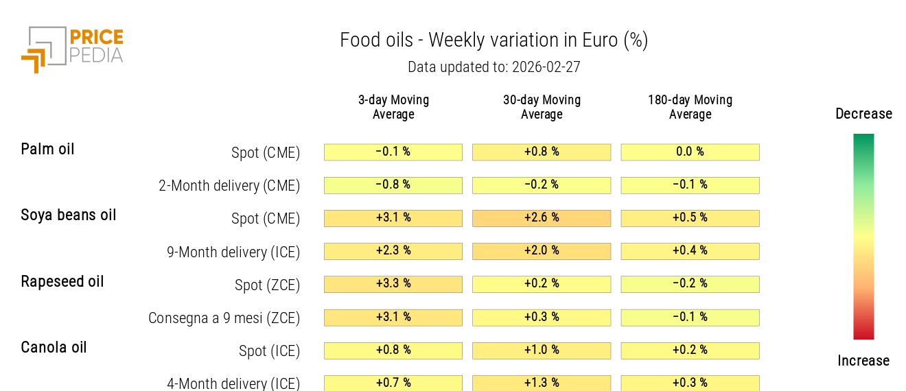 Edible oils price HeatMap in euros