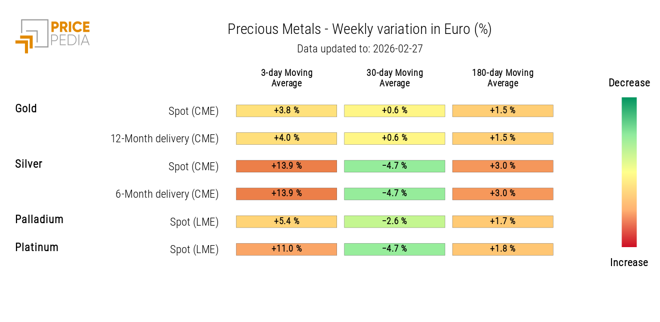 Precious metals price HeatMap in euros
