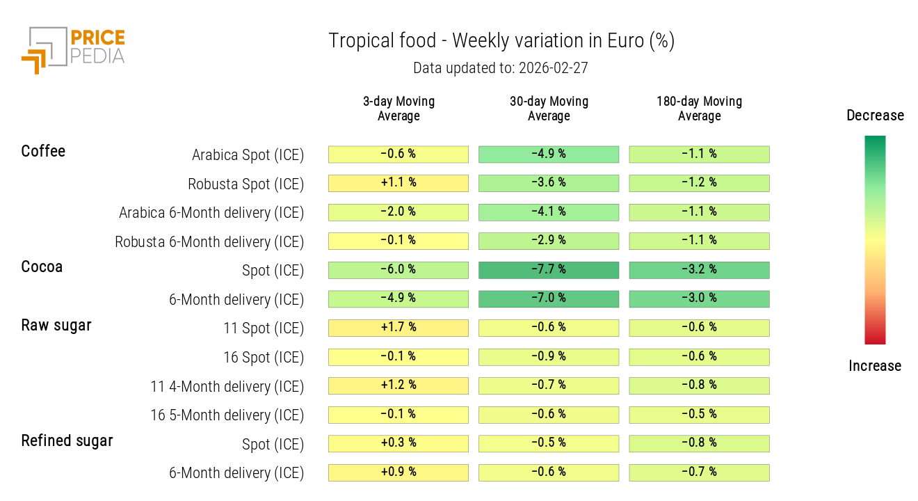 Tropical food prices HeatMap in euros