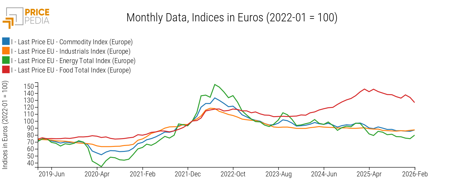 Commodity (Europe), Industrial (Europe), Energy (Europe) and Food (Europe), Indices in € (2022-01 = 100)