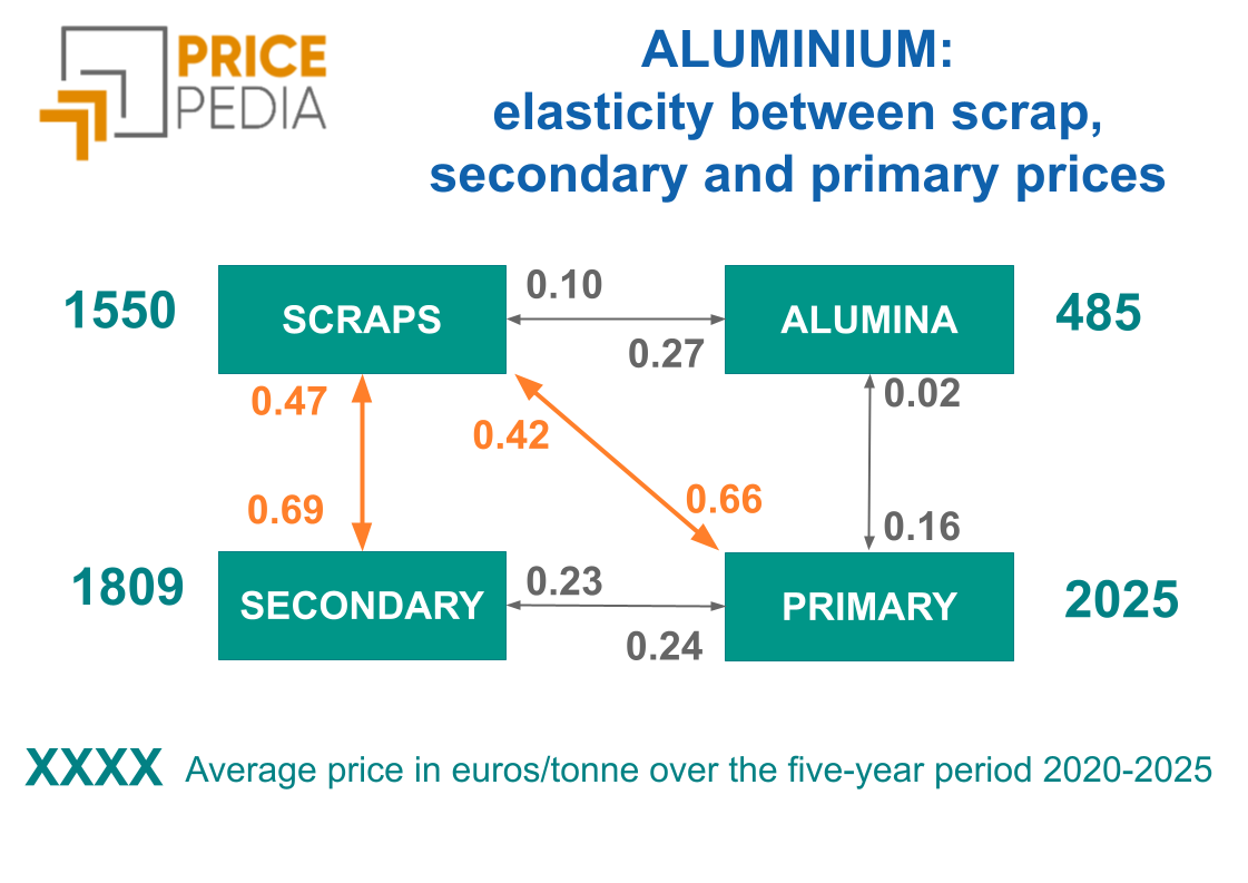 ALUMINIUM: elasticity between scrap, secondary and primary prices