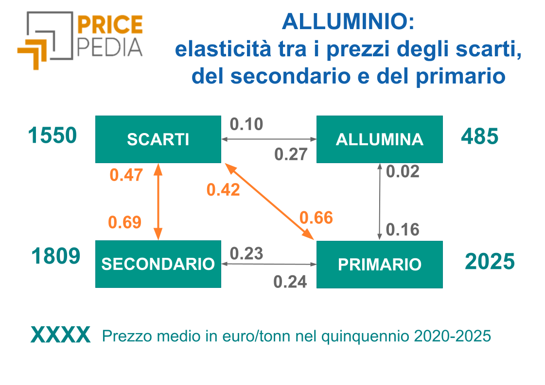 ALLUMINIO: elasticità tra i prezzi degli scarti, del secondario e del primario